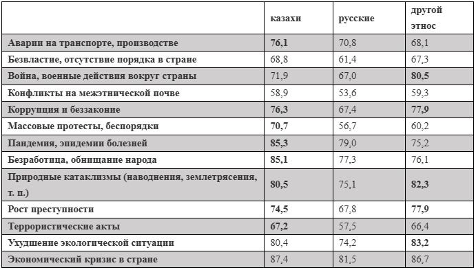 Таблица страхов опасений по национальностям