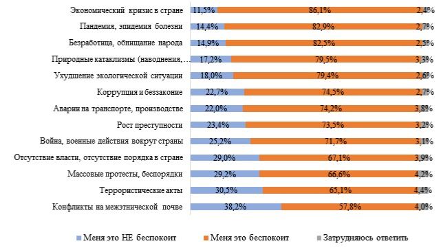Диаграмма страхов и опасений населения