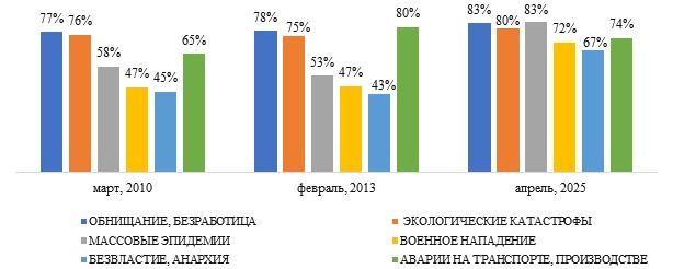 Динамика показателей опасения/страхов в обществе (в разрезе 2010, 2013 и 2025 годов), диаграмма