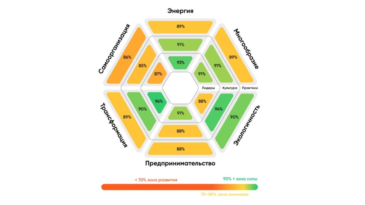 Результаты диагностики «Культура роста» Результаты диагностики «Культура роста»