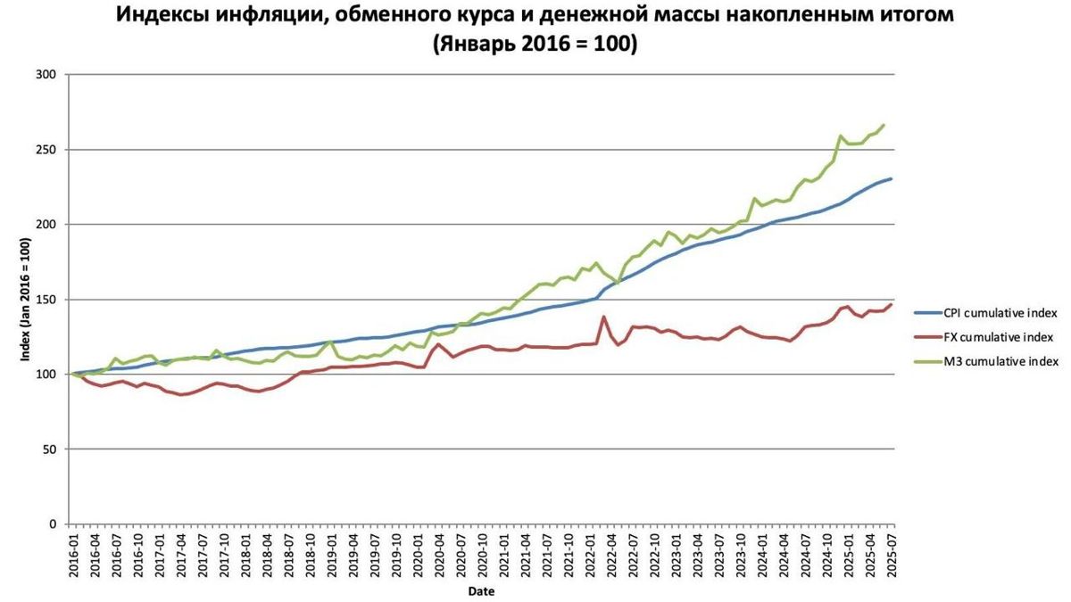 Количество денег (зеленая линия), инфляция (синяя) идут ввысь, а курс (красная) пока отстаёт Количество денег (зеленая линия), инфляция (синяя) идут ввысь, а курс (красная) пока отстаёт