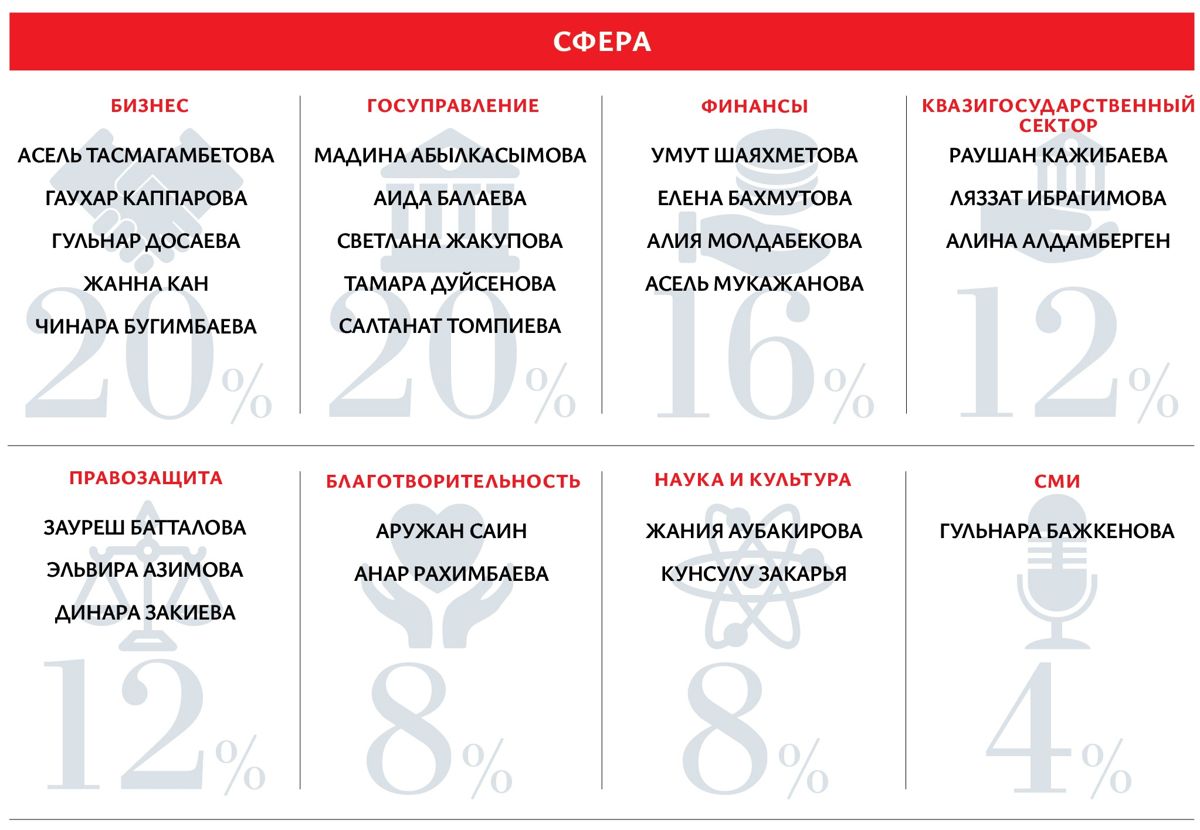 Список влиятельных женщин -2025 по сферам