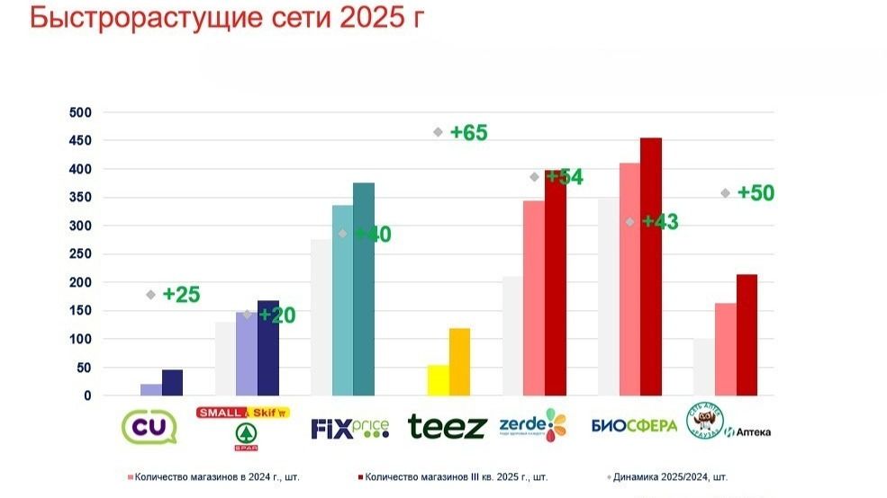 быстрорастущие сети в Казахстане