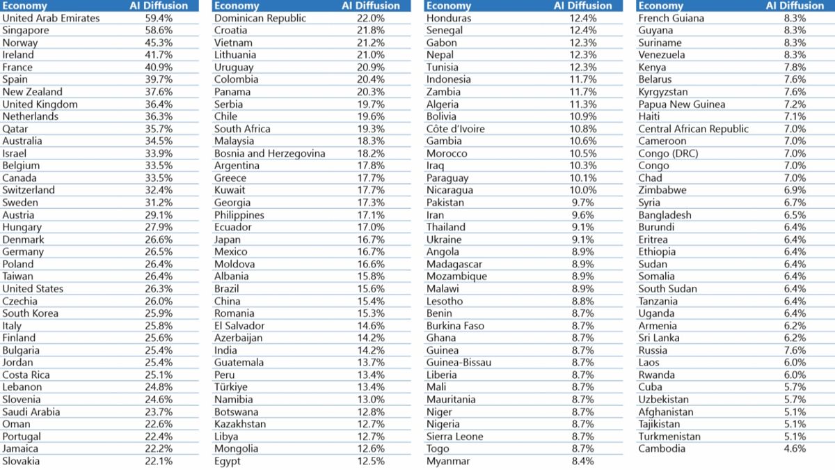 Данные по распространению ИИ