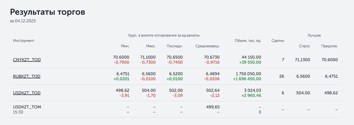 Итоги дневных валютных торгов на KASE