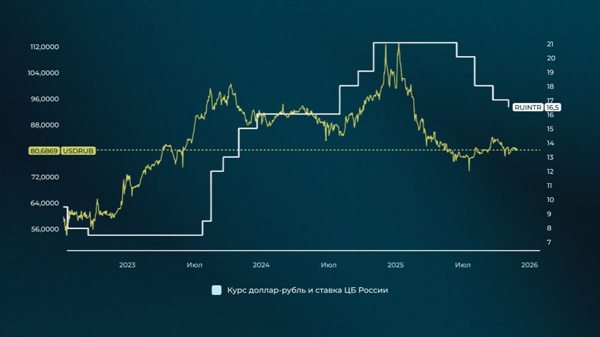 Курс пары доллар/рубль и ставка ЦБ России