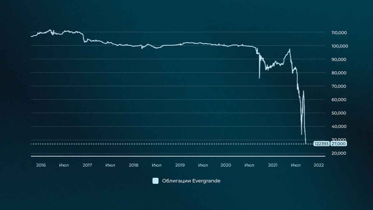 Облигации Evergrande Group за 9 месяцев до даты погашения