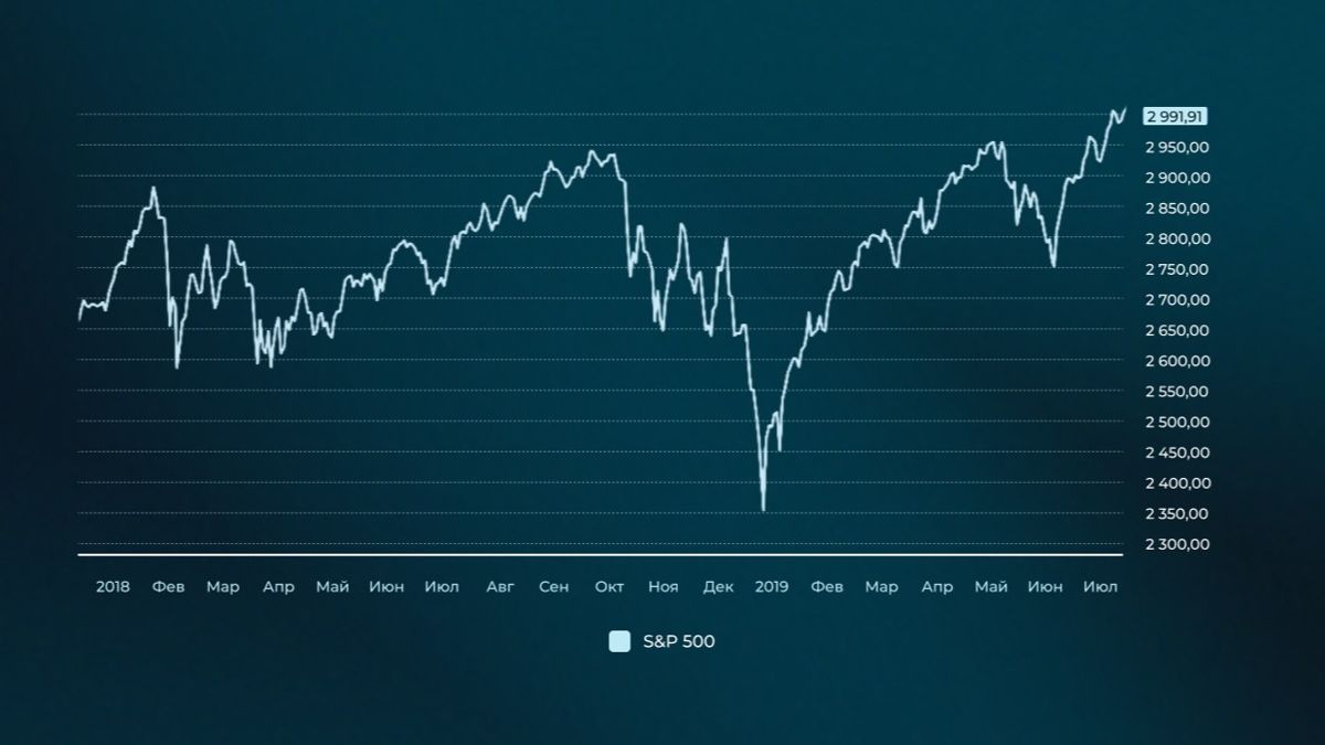 Индекс S&P 500 с 2018 по 2019 годы 