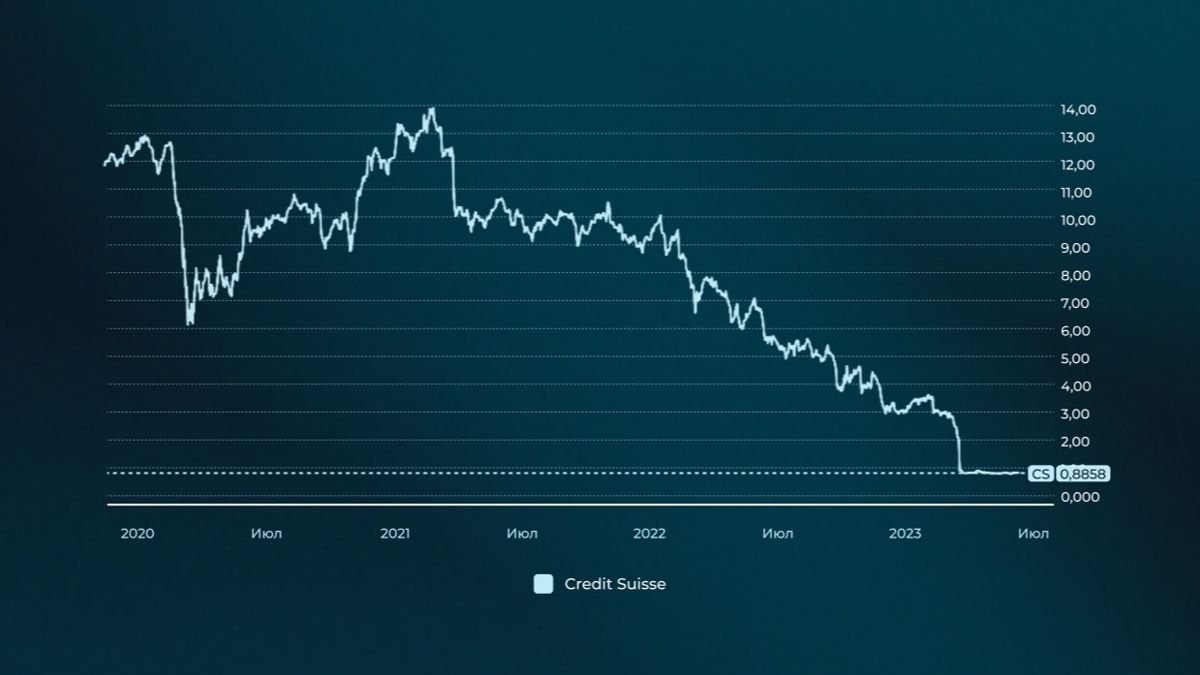 Акции Credit Suisse Group AG