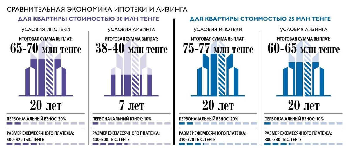 лизинг, ипотека, недвижимость, Казахстан