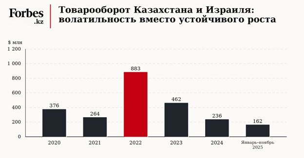 Казахстан, Израиль