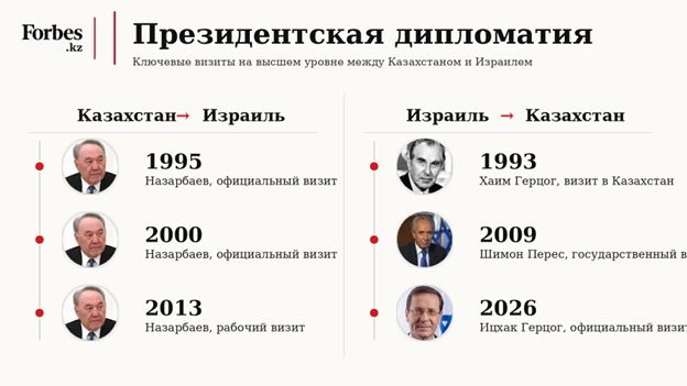 Израиль, Казахстан