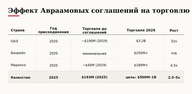 Казахстан, Израиль