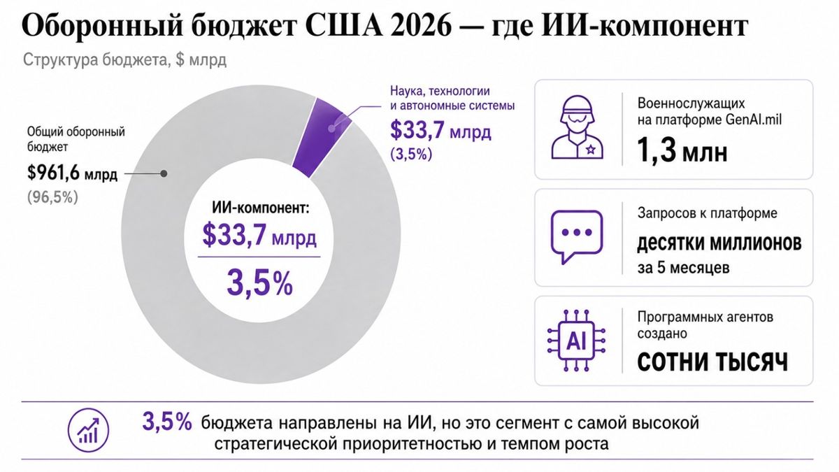 оборонный бюджет США