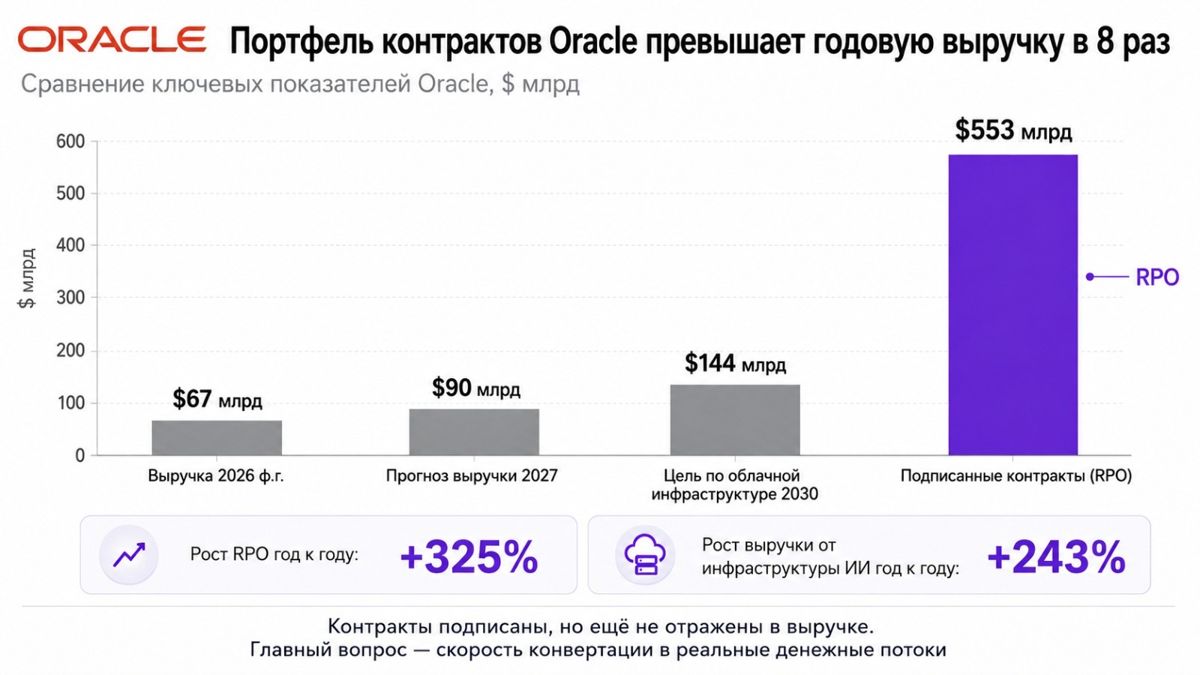 Oracle