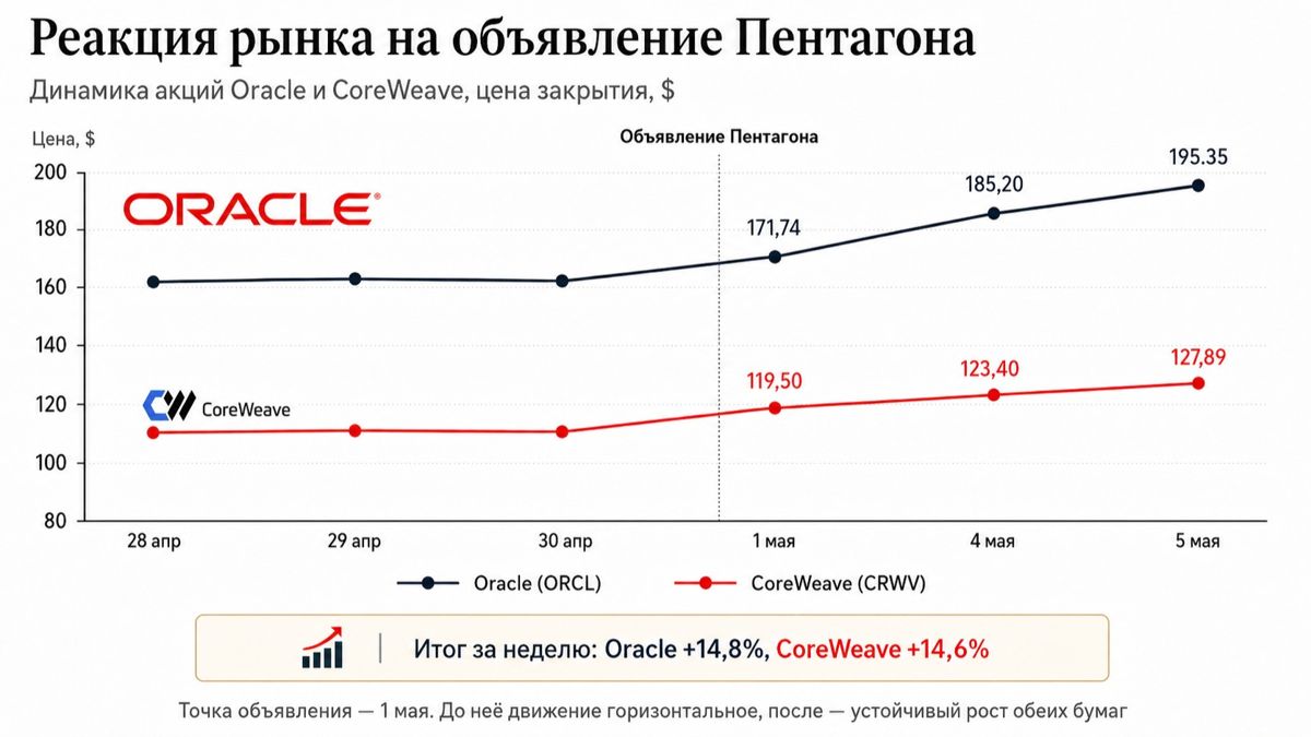 Oracle