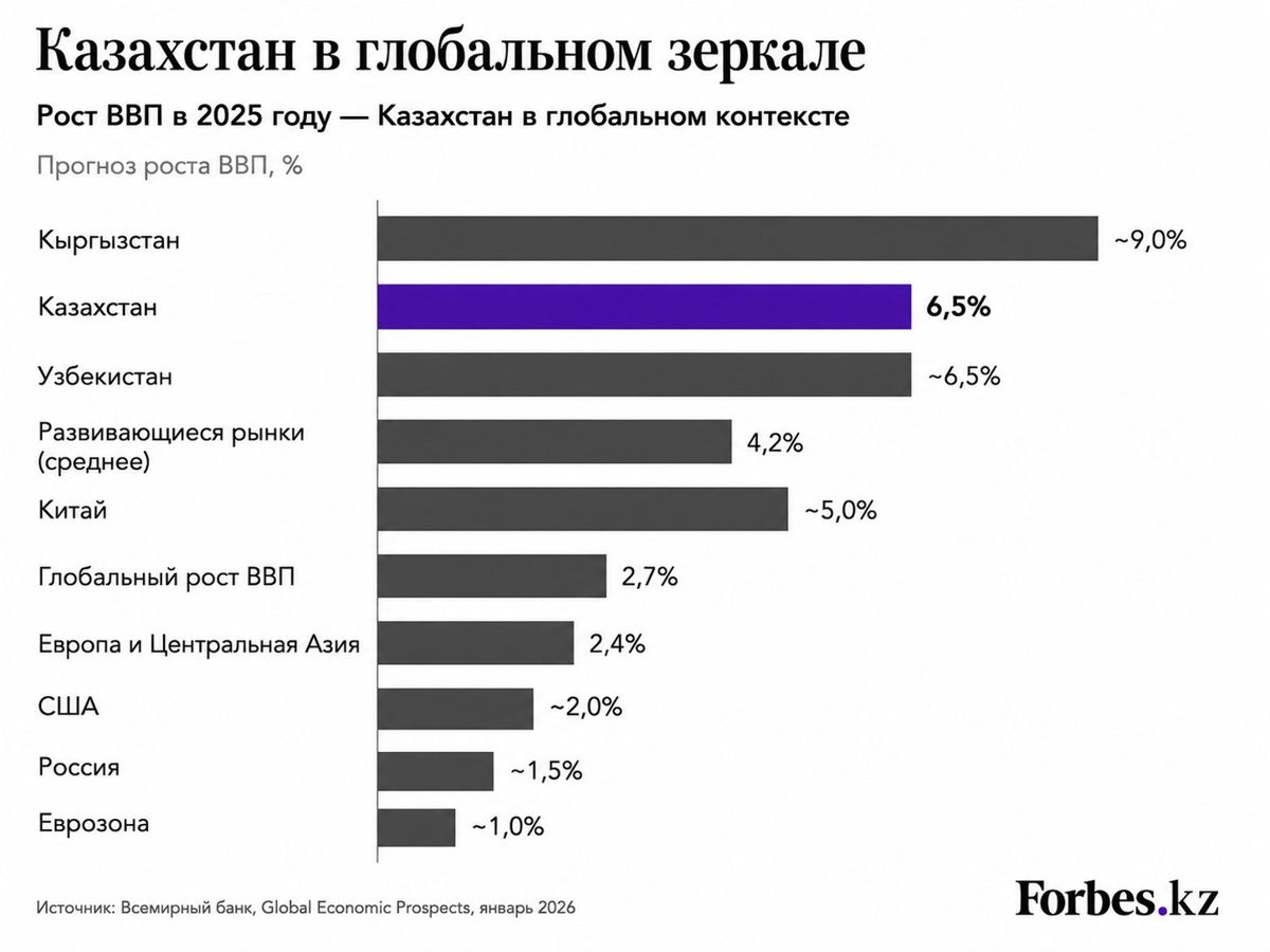 Всемирный банк, Казахстан