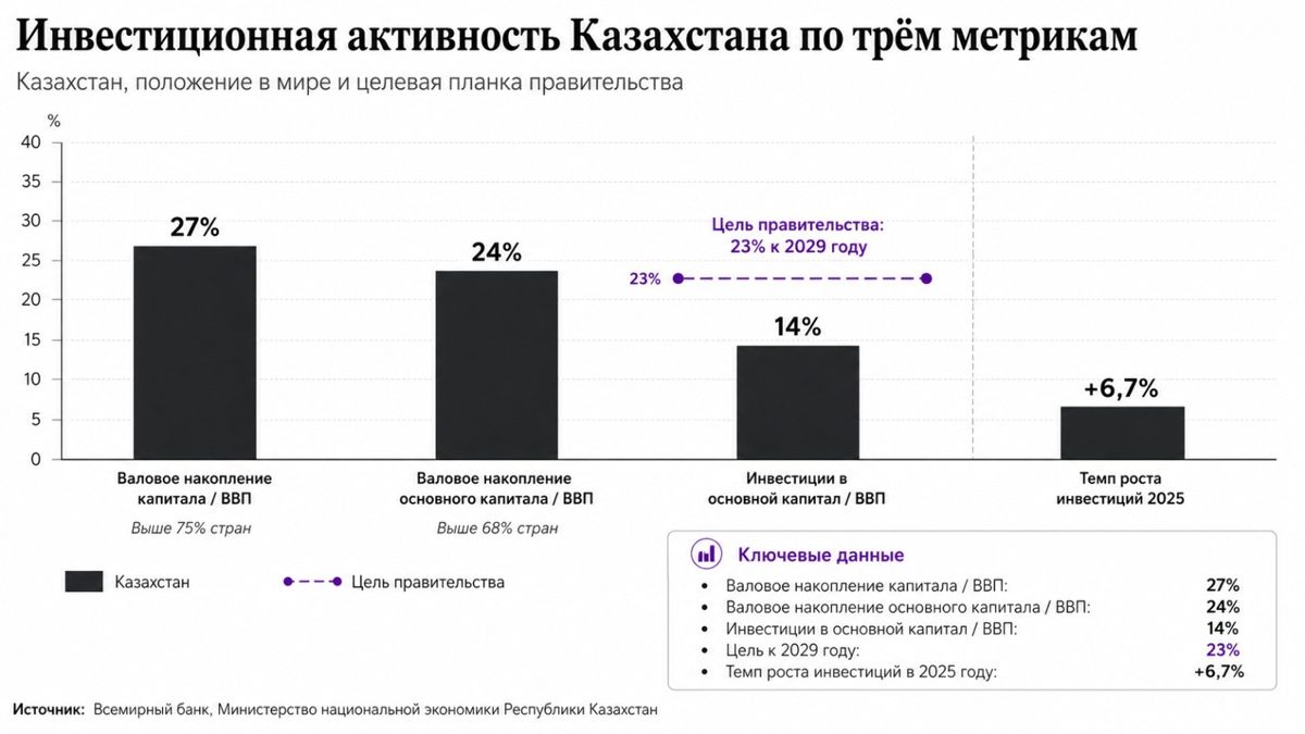 Всемирный банк, Казахстан