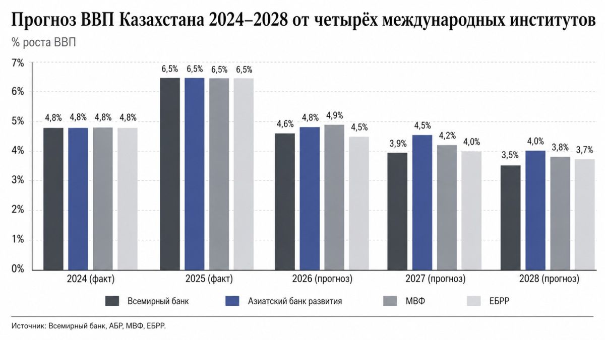 Всемирный банк, Казахстан