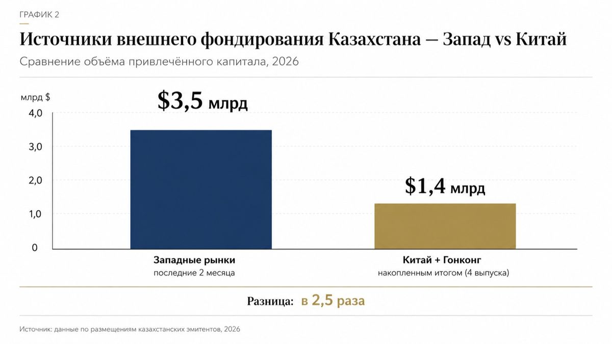 Истоник внешнего фондирования Казахстана - диаграмма