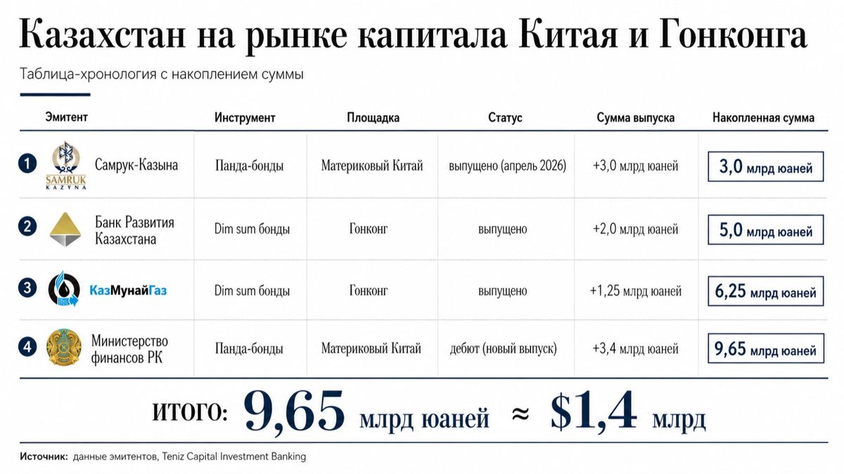 Казахстан на рынке капитал КНР и Гонконга - таблица