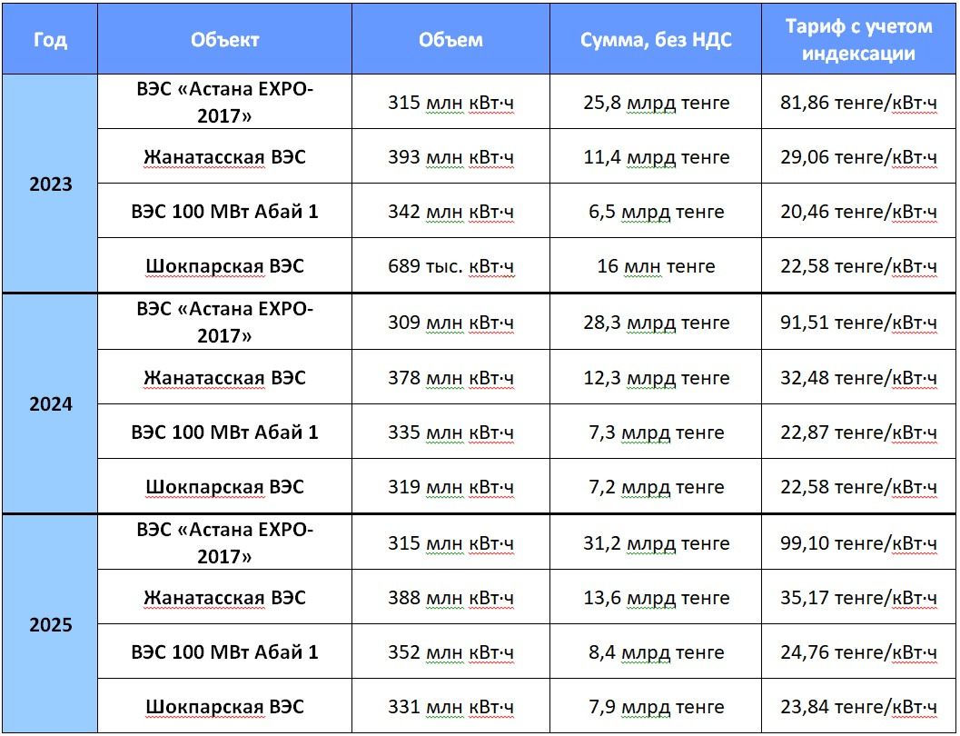 Стоимость покупки электроэнергии ВИЭ, на&nbsp;примере четырех ВЭС