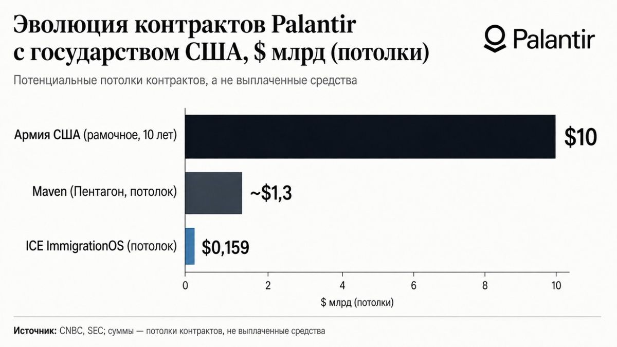 Контракты Palantir  с государством