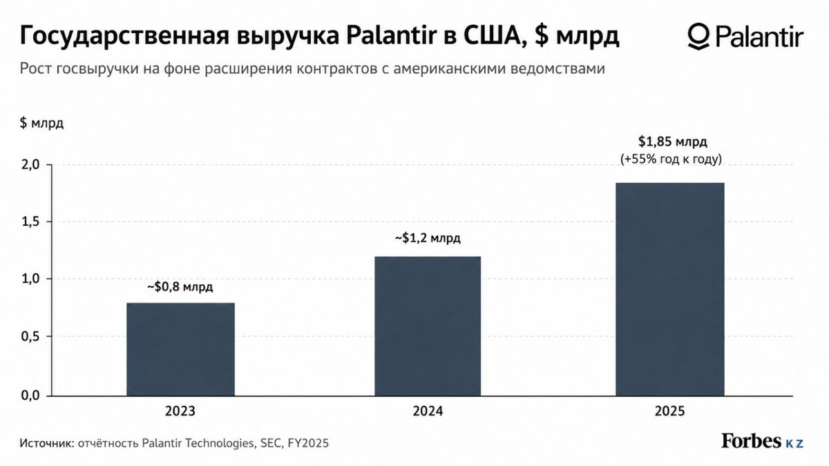 Диаграмма выручки Palantir 