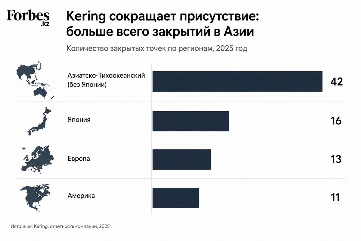 Kering, Gucci, Saint Laurent, Казахстан