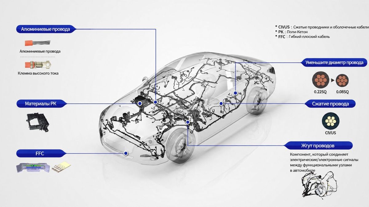 Схема расположения проводов в автомобиле. Изображение с сайта THN Corporation. Переведено с английского языка.