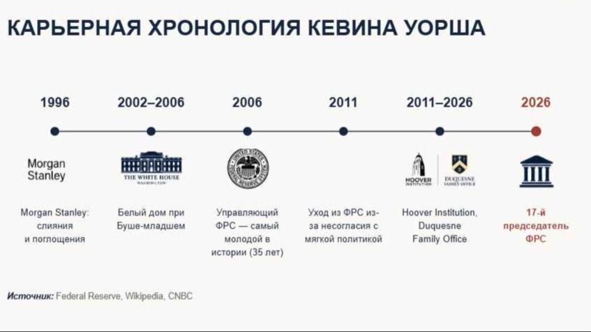 Кевин Уорш, инфографика