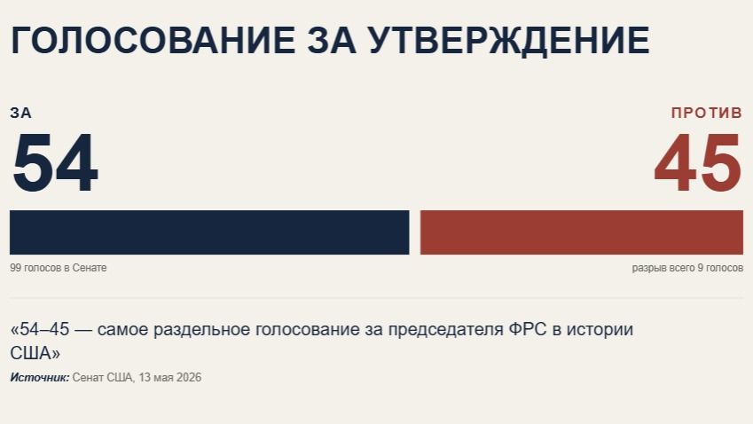 Кевин Уорш, инфографика