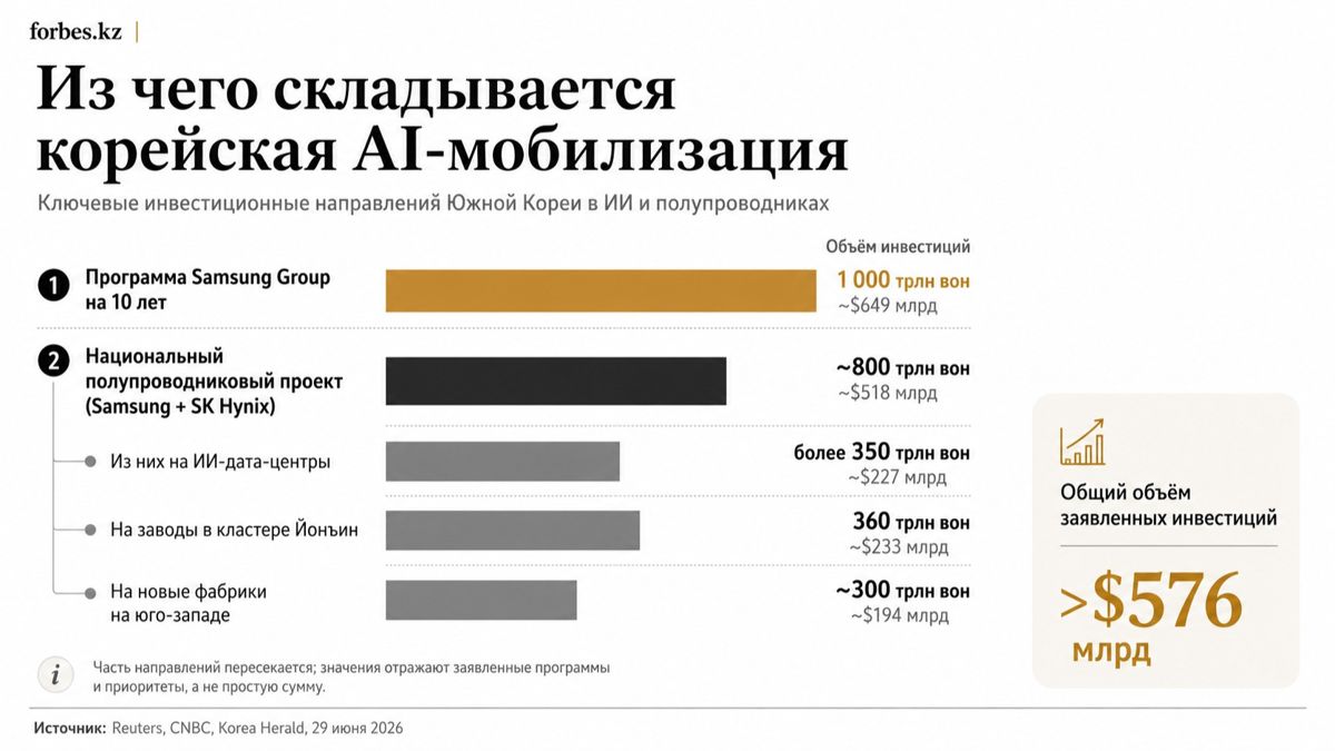 Проекты заводов чипов в Корее диаграмма