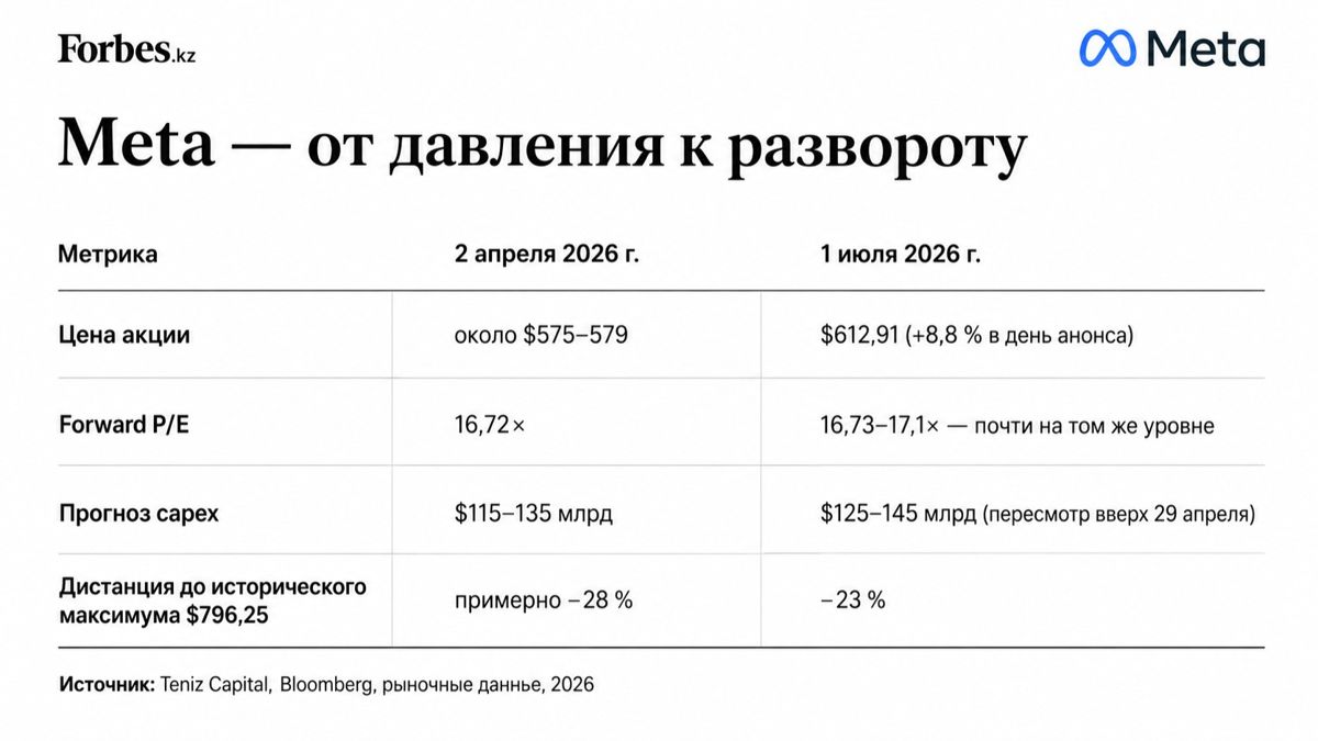 таблица о росте акций Meta