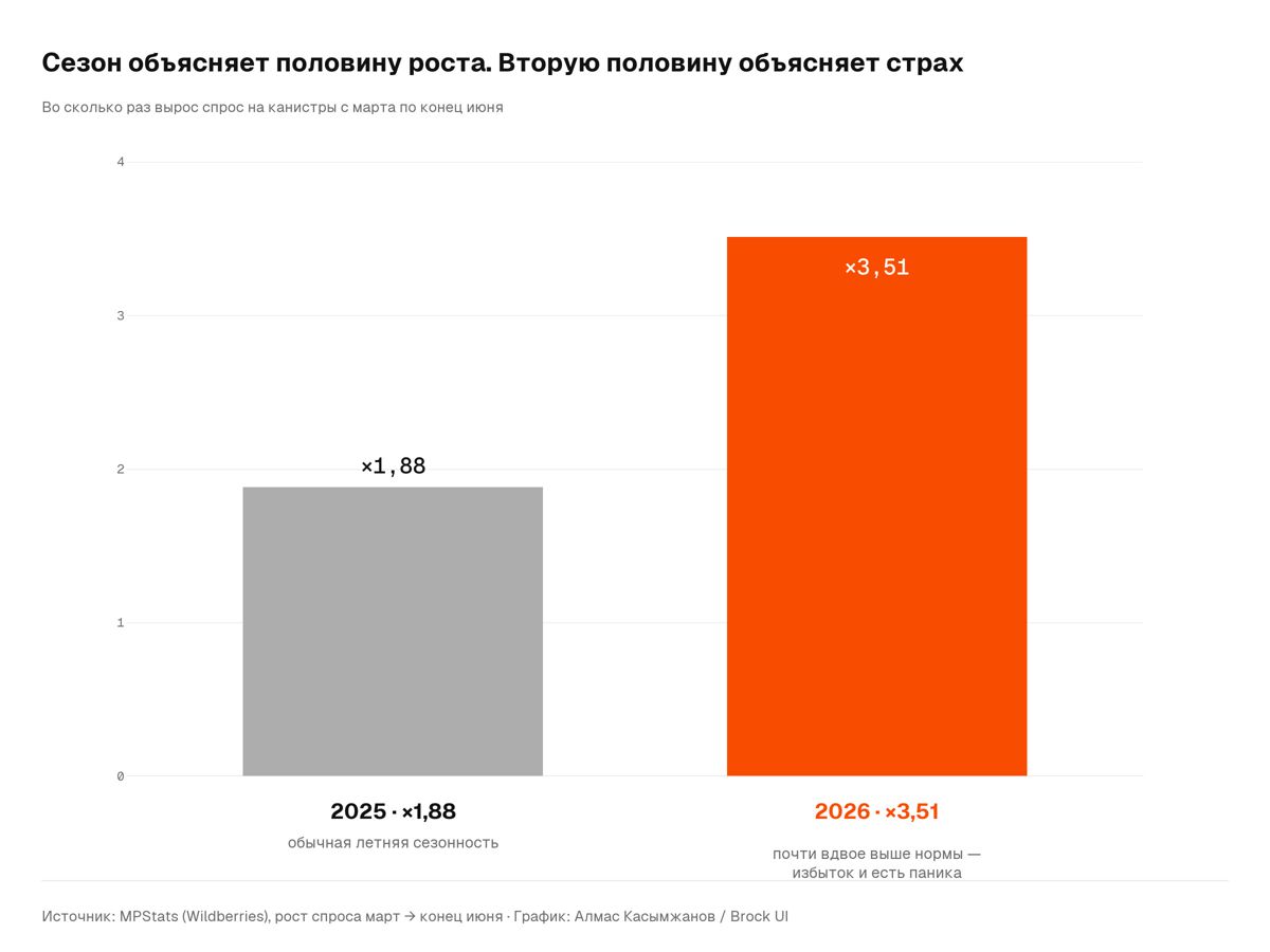Продажа канистр на&nbsp;маркетплейсах, лето 2026