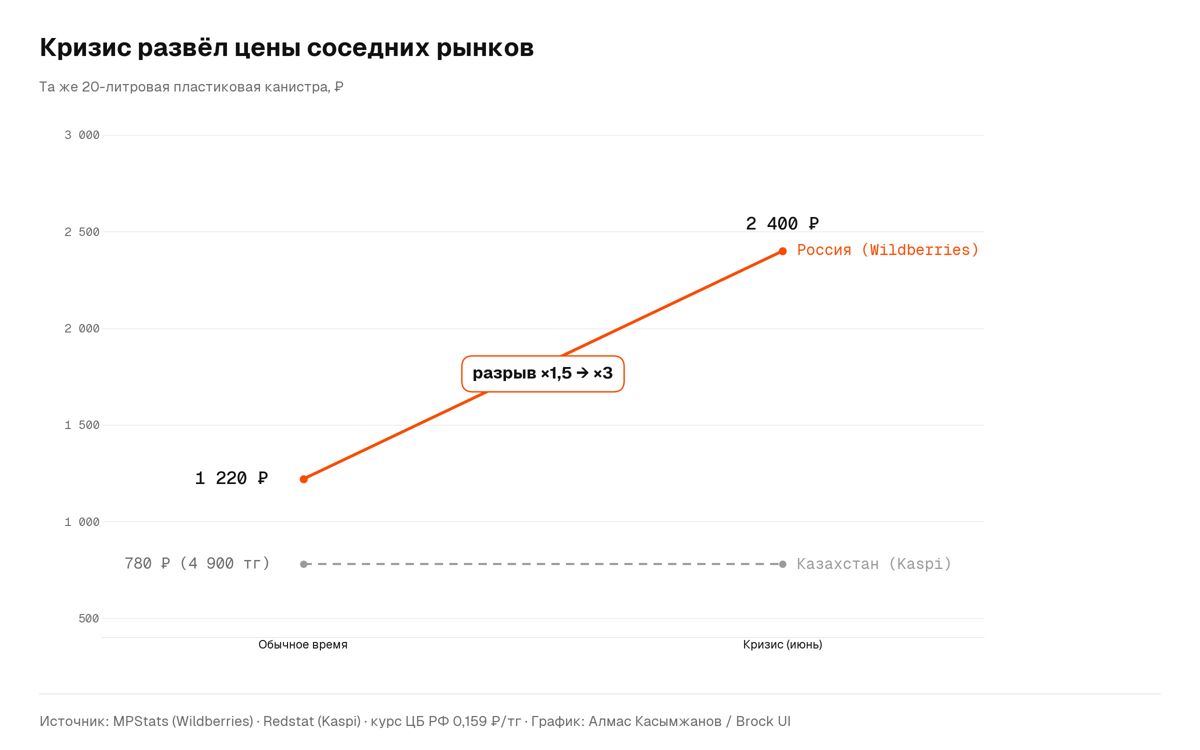 Продажа канистр на&nbsp;маркетплейсах, лето 2026