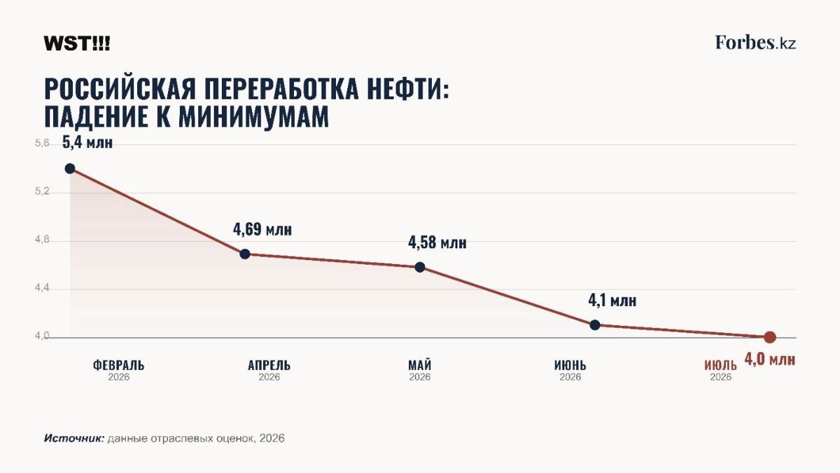 Как топливный кризис в&nbsp;России может ударить по&nbsp;Казахстану