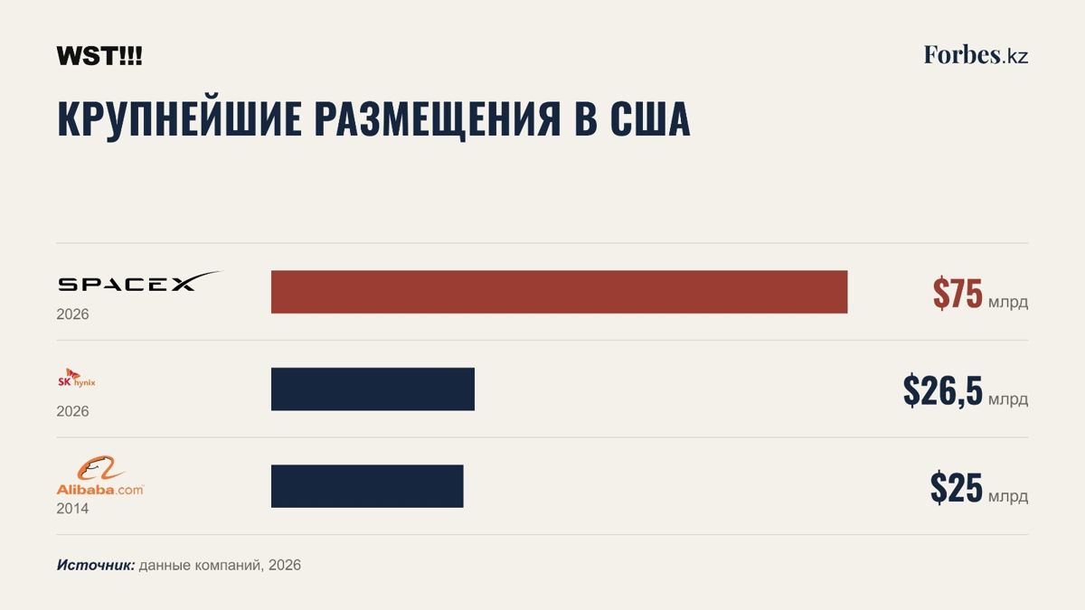Диаграмма крупнейших размещений IPO в США