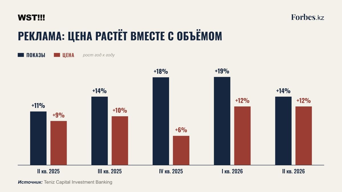 Цены на рекламу диаграмма