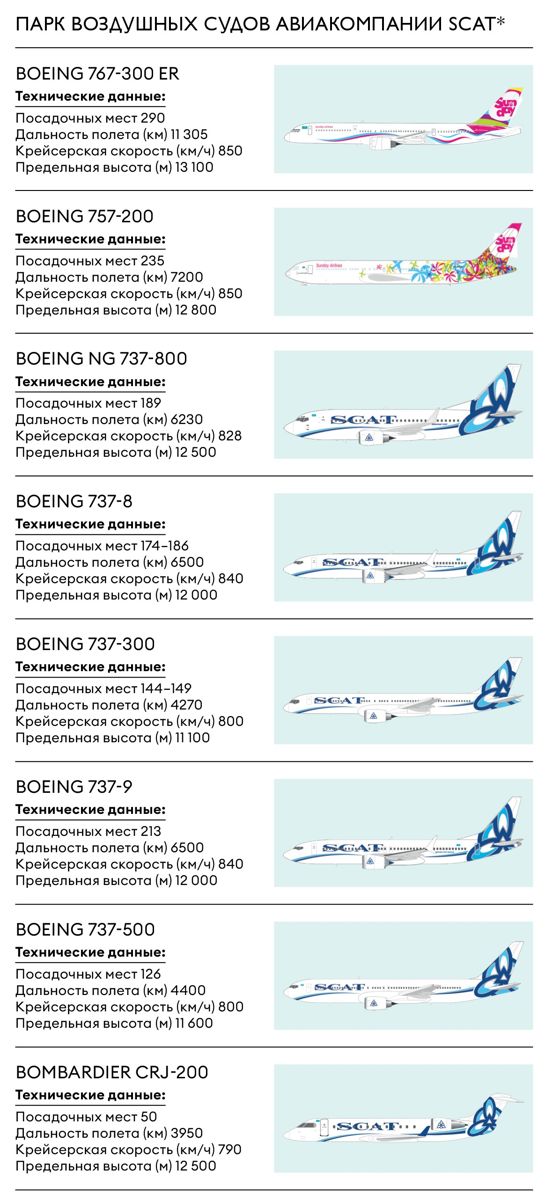 Общий флот авиакомпании составляет порядка 40 самолетов.