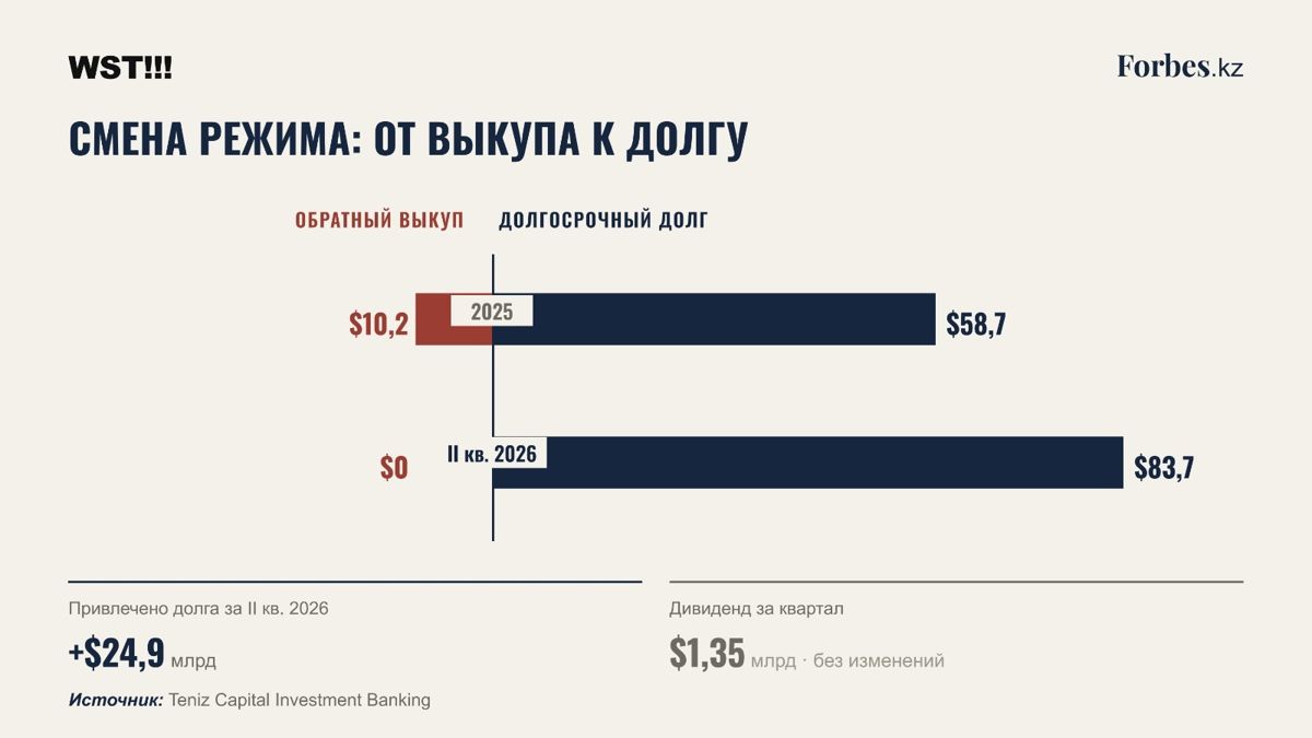 Долговые обязательства Meta, диаграмма