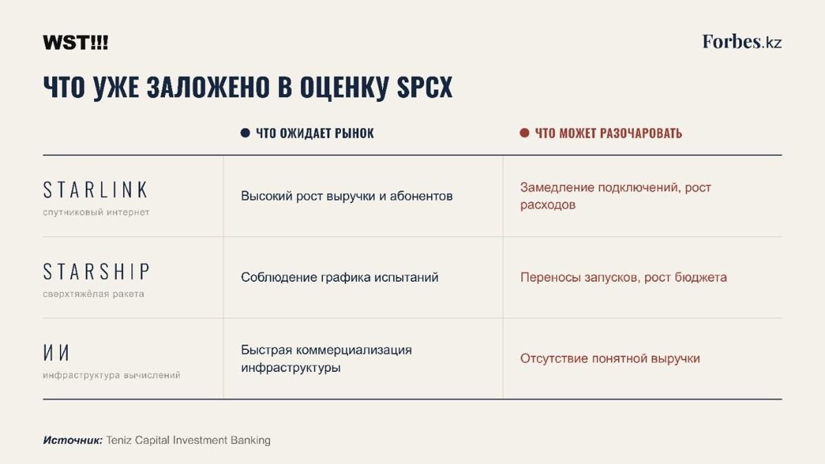 Акции SpaceX накануне первого квартального отчета, Teniz
