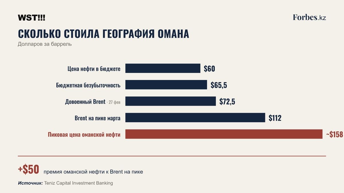 Диаграмма стоимости оманской нефти