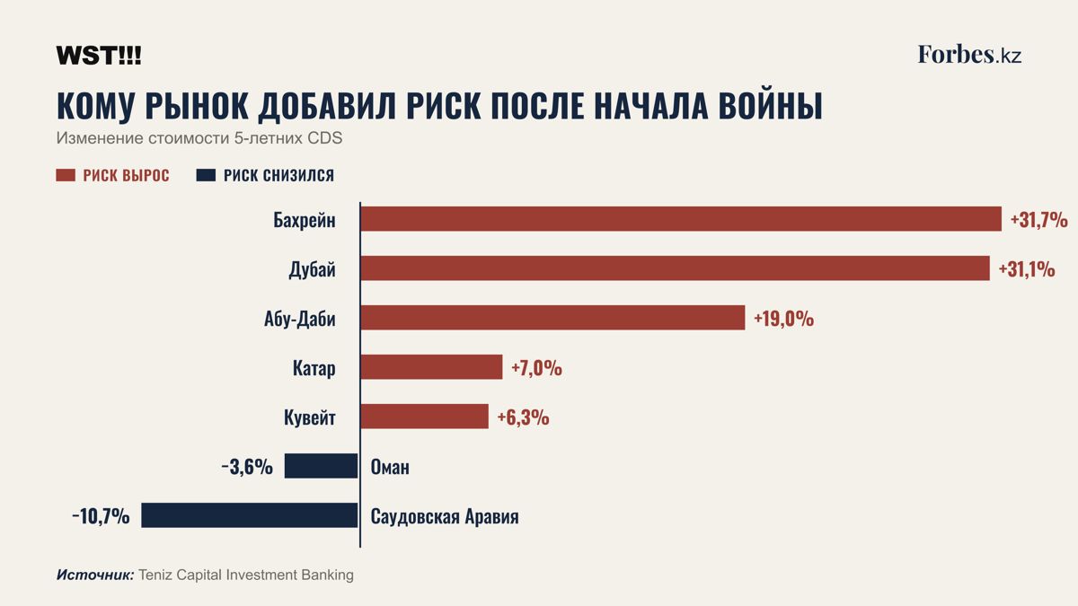 Премия к цене нефти Залива