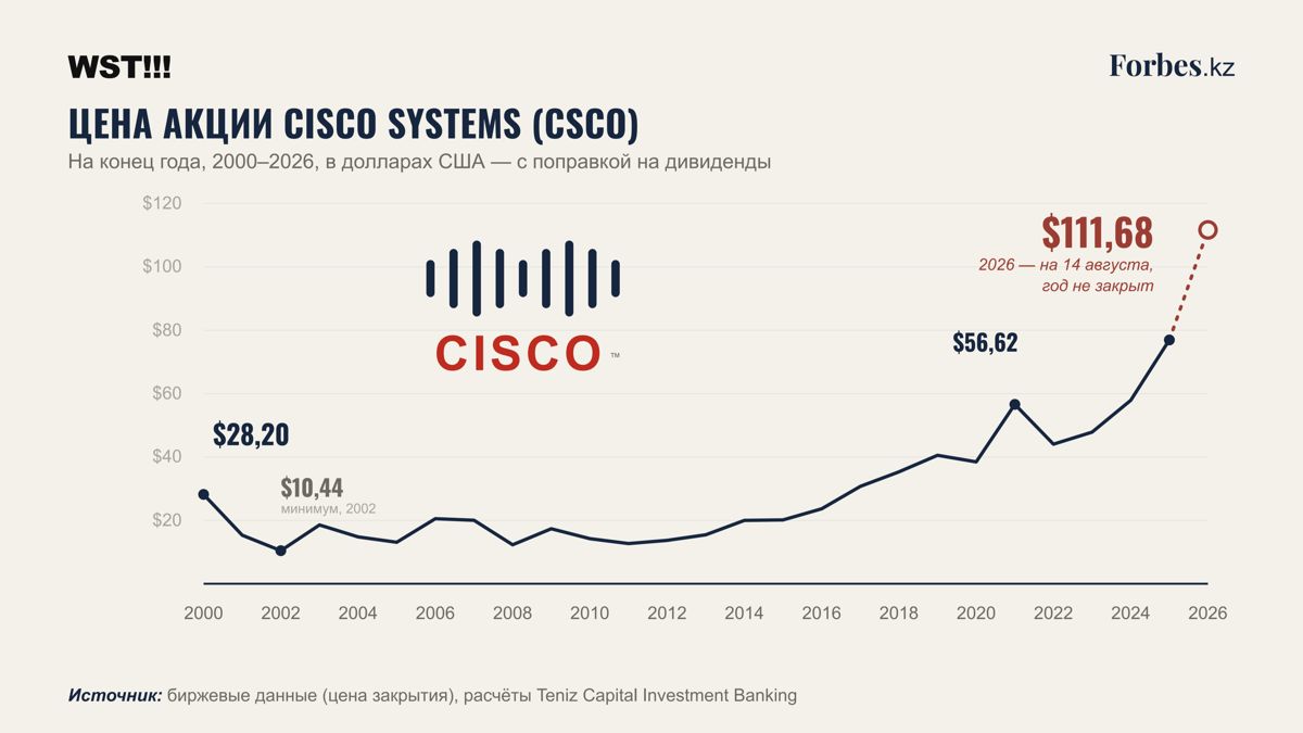 График цены акции Cisco