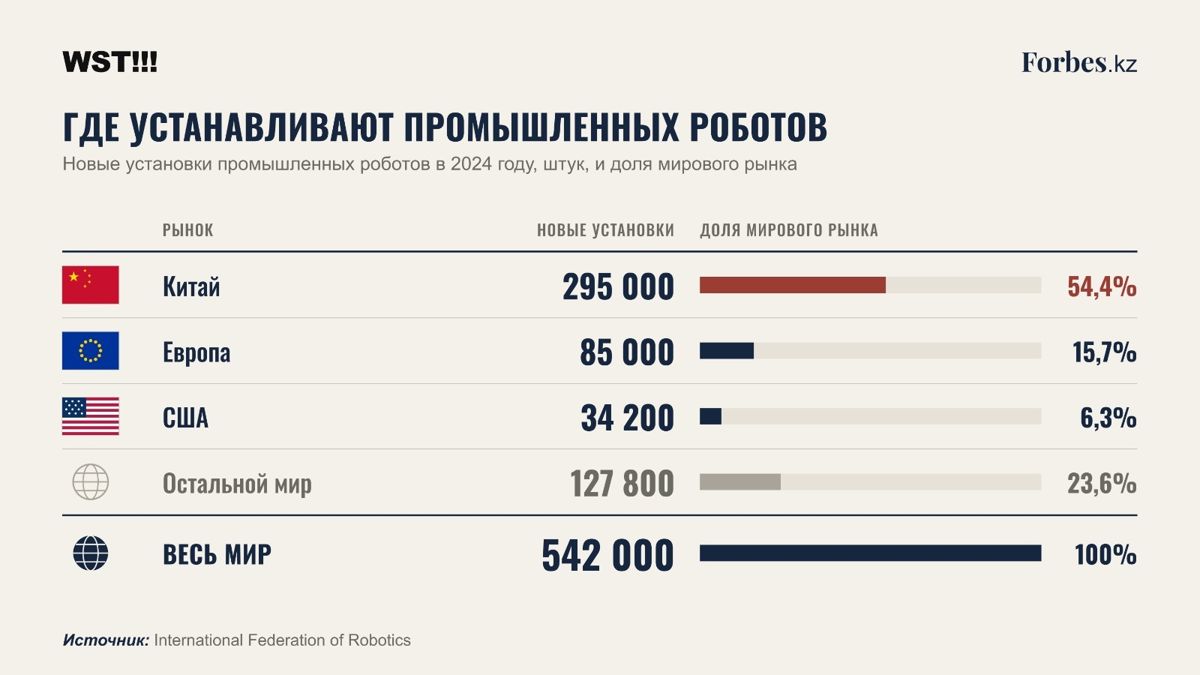Статистика промышленных роботов