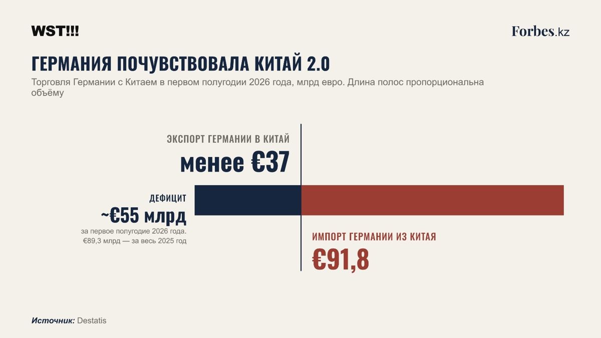 Китай, Германия, экономика, Казахстан