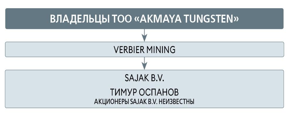 Критические минералы, вольфрам, Казахстан