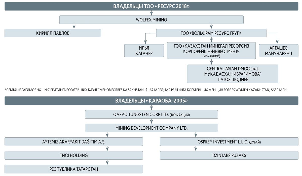вольфрам, Казахстан, семья Ибрагимовых, Патох Шодиев