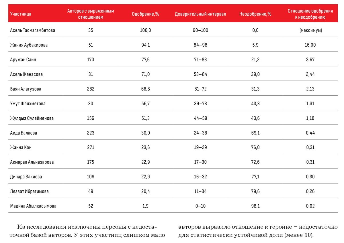 Оценка влиятельных женщин в соцсетях, таблица